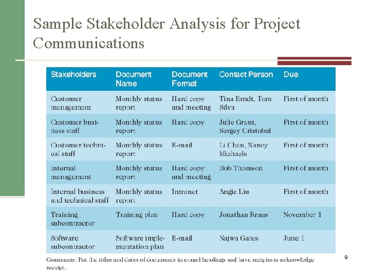 Sample Stakeholder Analysis for Project Communications Information Technology Project Management, Seventh Edition 9 
