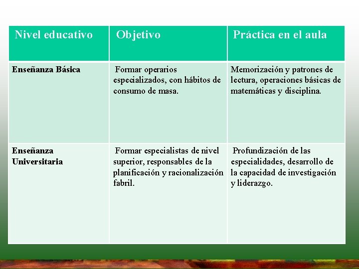 Nivel educativo Objetivo Práctica en el aula Enseñanza Básica Formar operarios especializados, con hábitos Nivel educativo Objetivo Práctica en el aula Enseñanza Básica Formar operarios especializados, con hábitos