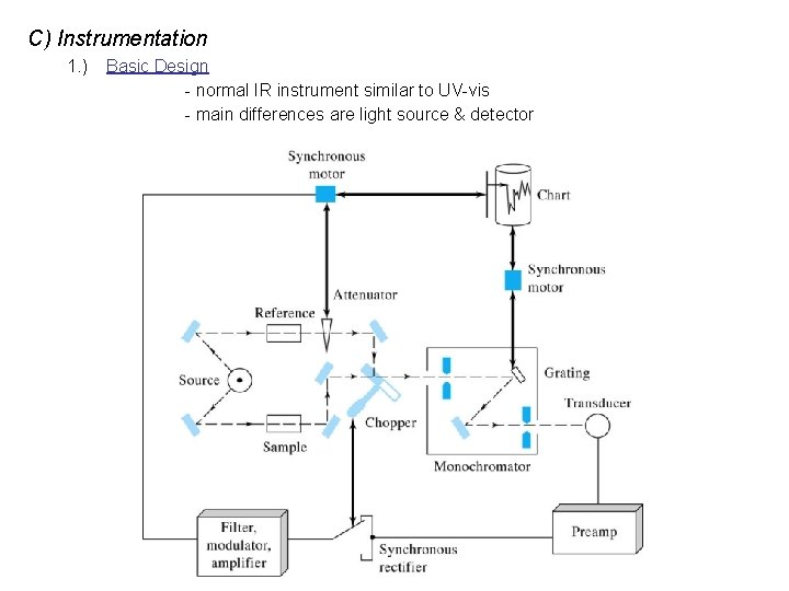 C) Instrumentation 1. ) Basic Design - normal IR instrument similar to UV-vis -