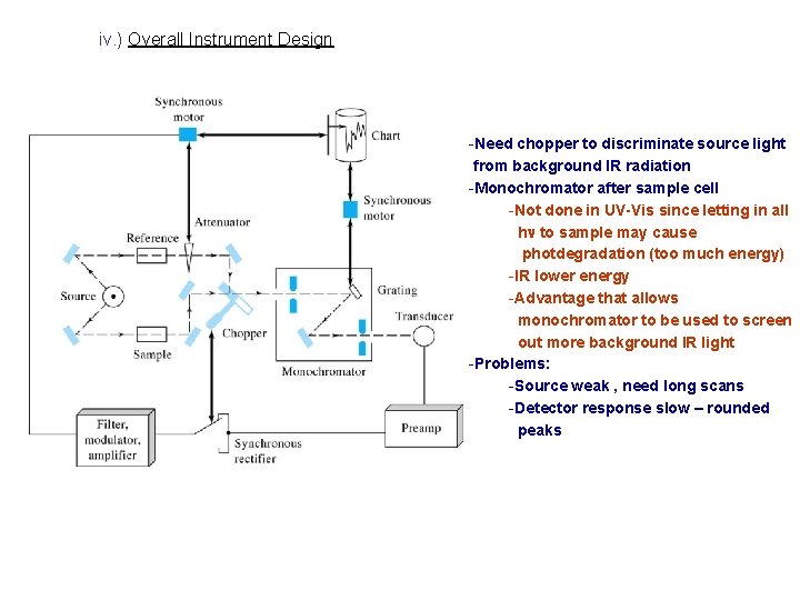 iv. ) Overall Instrument Design -Need chopper to discriminate source light from background IR