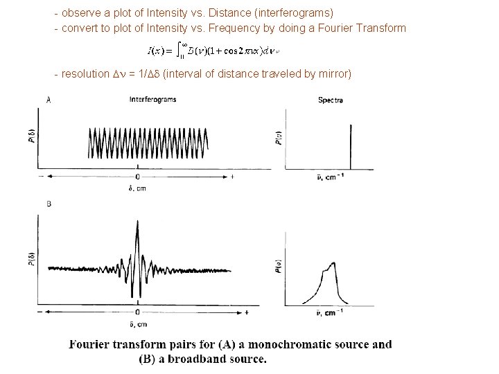 - observe a plot of Intensity vs. Distance (interferograms) - convert to plot of