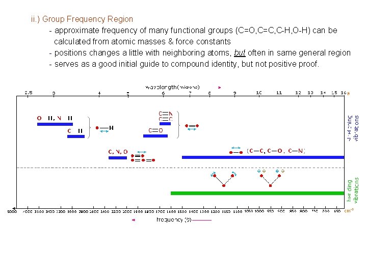 ii. ) Group Frequency Region - approximate frequency of many functional groups (C=O, C=C,