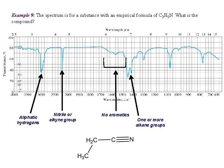 Example 9: The spectrum is for a substance with an empirical formula of C