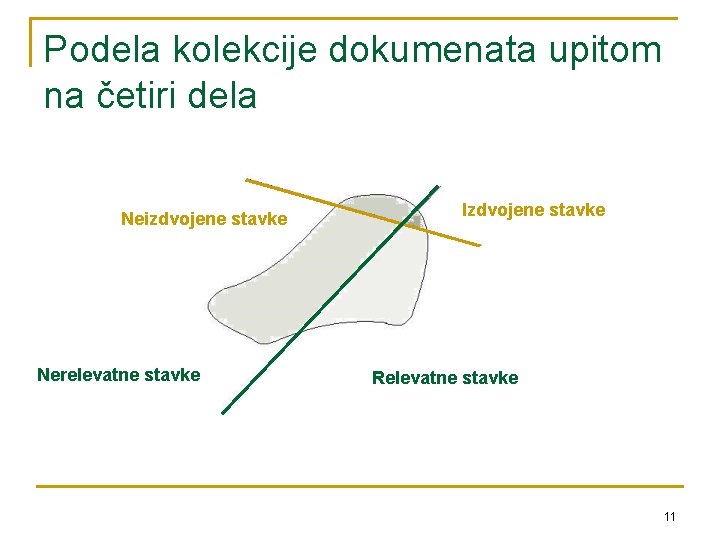 Podela kolekcije dokumenata upitom na četiri dela Neizdvojene stavke Nerelevatne stavke Izdvojene stavke Relevatne