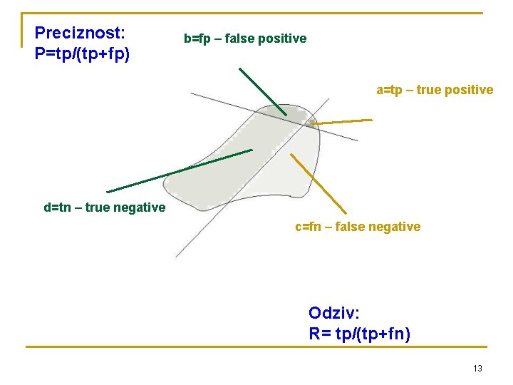 Preciznost: P=tp/(tp+fp) b=fp – false positive a=tp – true positive d=tn – true negative