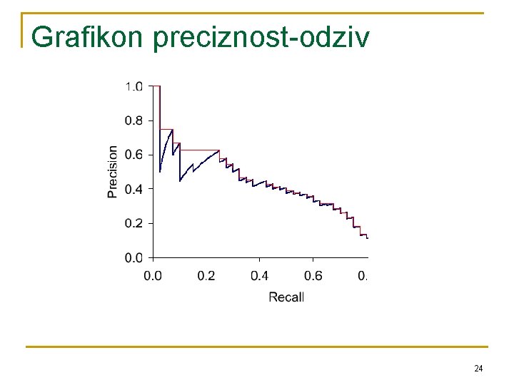 Grafikon preciznost-odziv 24 