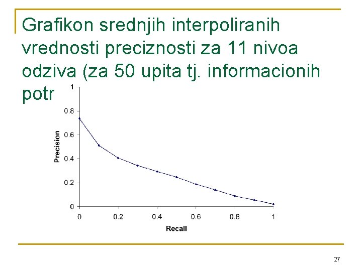 Grafikon srednjih interpoliranih vrednosti preciznosti za 11 nivoa odziva (za 50 upita tj. informacionih