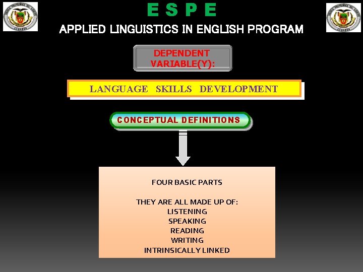 ESPE APPLIED LINGUISTICS IN ENGLISH PROGRAM DEPENDENT VARIABLE(Y): LANGUAGE SKILLS DEVELOPMENT CONCEPTUAL DEFINITIONS FOUR