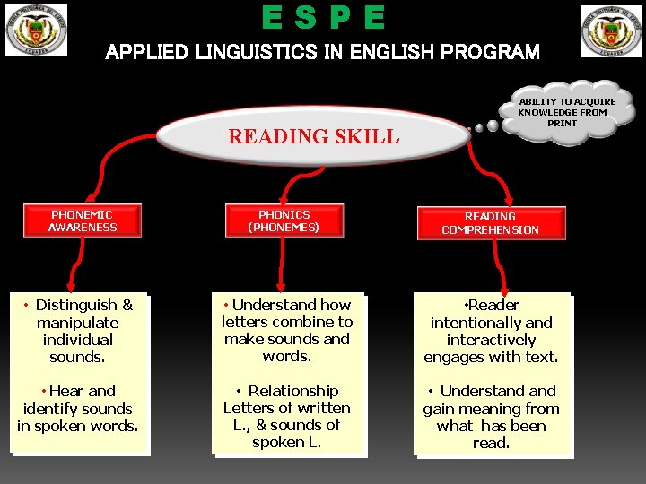 ESPE APPLIED LINGUISTICS IN ENGLISH PROGRAM READING SKILL PHONEMIC AWARENESS ABILITY TO ACQUIRE KNOWLEDGE