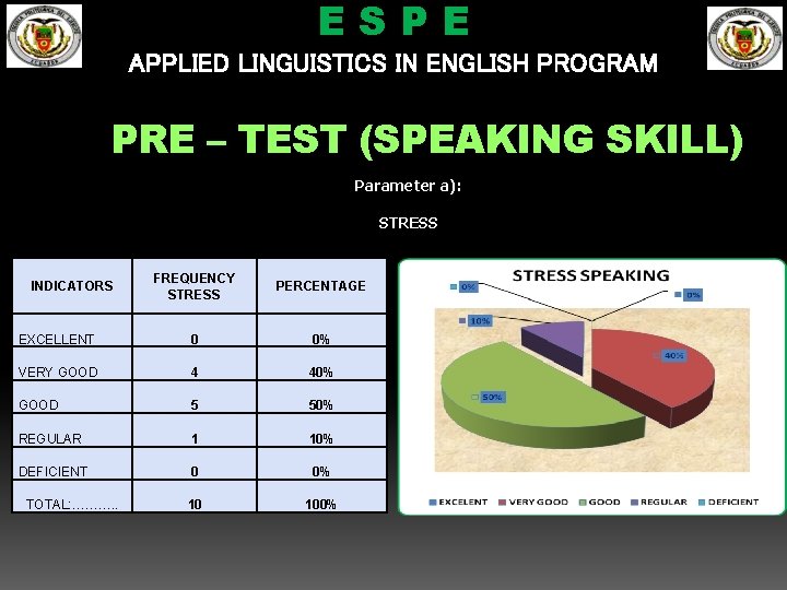 ESPE APPLIED LINGUISTICS IN ENGLISH PROGRAM PRE – TEST (SPEAKING SKILL) Parameter a): STRESS