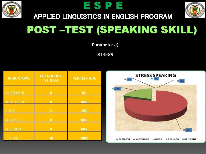 ESPE APPLIED LINGUISTICS IN ENGLISH PROGRAM POST –TEST (SPEAKING SKILL) Parameter a) STRESS FREQUENCY