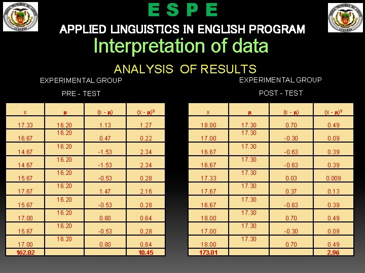 ESPE APPLIED LINGUISTICS IN ENGLISH PROGRAM Interpretation of data ANALYSIS OF RESULTS EXPERIMENTAL GROUP