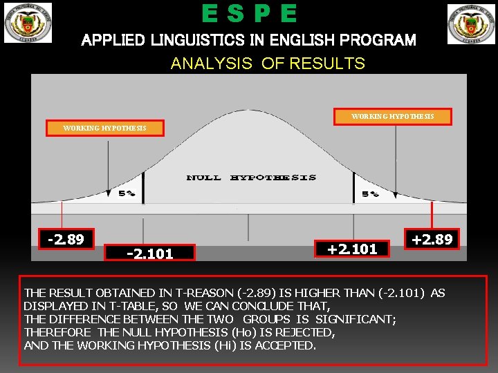 ESPE APPLIED LINGUISTICS IN ENGLISH PROGRAM ANALYSIS OF RESULTS WORKING HYPOTHESIS -2. 89 -2.