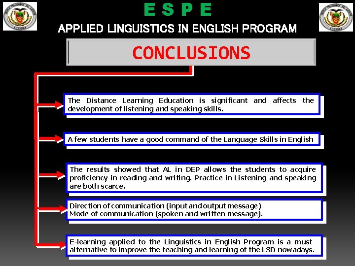 ESPE APPLIED LINGUISTICS IN ENGLISH PROGRAM CONCLUSIONS The Distance Learning Education is significant and
