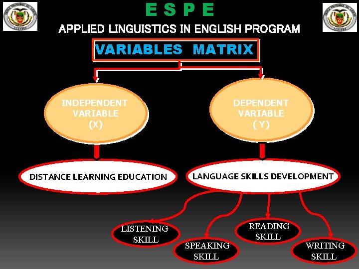 ESPE APPLIED LINGUISTICS IN ENGLISH PROGRAM VARIABLES MATRIX DEPENDENT VARIABLE ( Y) INDEPENDENT VARIABLE