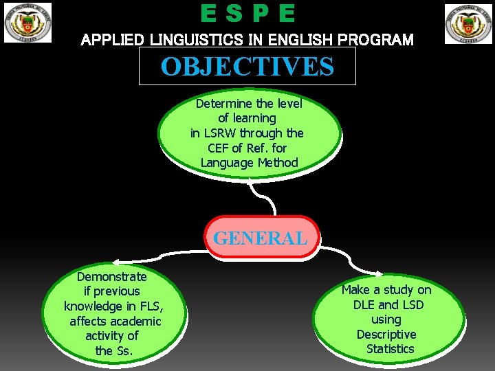 ESPE APPLIED LINGUISTICS IN ENGLISH PROGRAM OBJECTIVES Determine the level of learning in LSRW