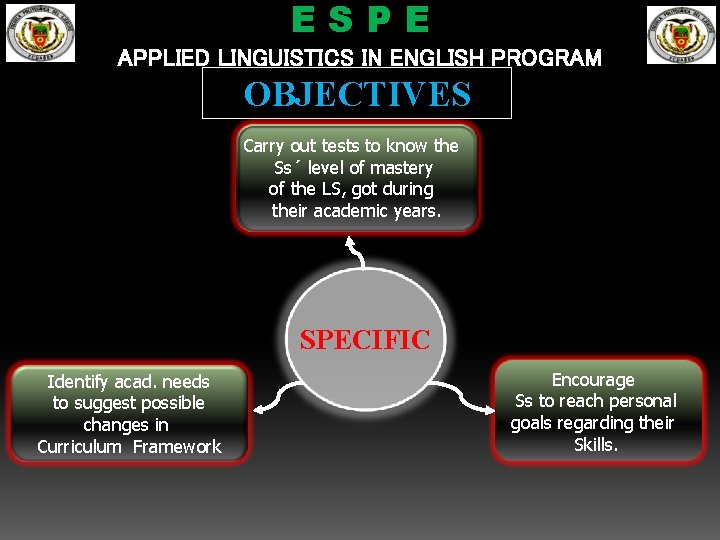 ESPE APPLIED LINGUISTICS IN ENGLISH PROGRAM OBJECTIVES Carry out tests to know the Ss´