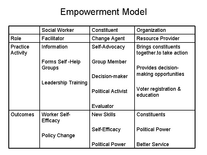 Empowerment Model Social Worker Constituent Organization Role Facilitator Change Agent Resource Provider Practice Activity