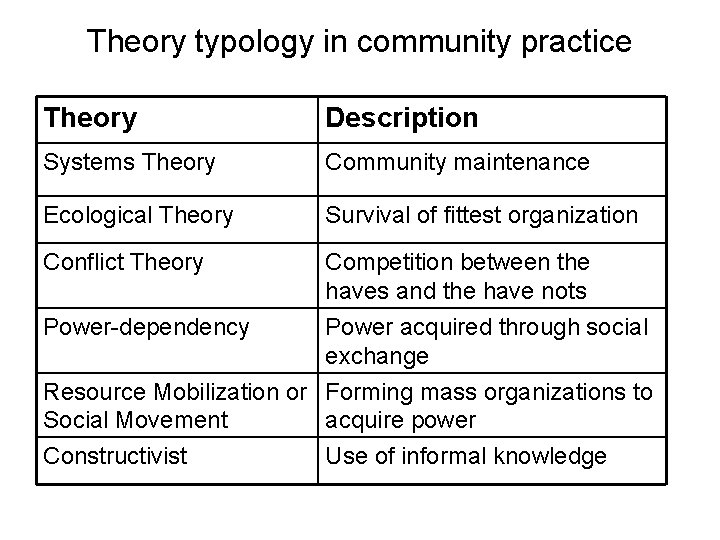 Theory typology in community practice Theory Description Systems Theory Community maintenance Ecological Theory Survival