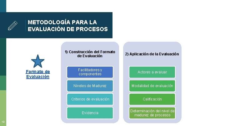 METODOLOGÍA PARA LA EVALUACIÓN DE PROCESOS Formato de Evaluación 10 1) Construcción del Formato