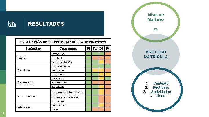 Nivel de Madurez P 1 RESULTADOS EVALUACIÓN DEL NIVEL DE MADUREZ DE PROCESOS Facilitador