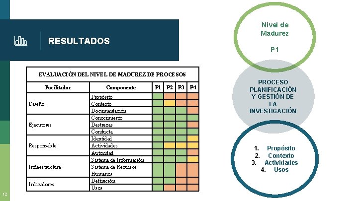 Nivel de Madurez P 1 RESULTADOS EVALUACIÓN DEL NIVEL DE MADUREZ DE PROCESOS Facilitador