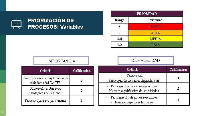  PRIORIDAD PRIORIZACIÓN DE PROCESOS: Variables Prioridad 6 CRÍTICO 5 ALTA 3 -4 MEDIA