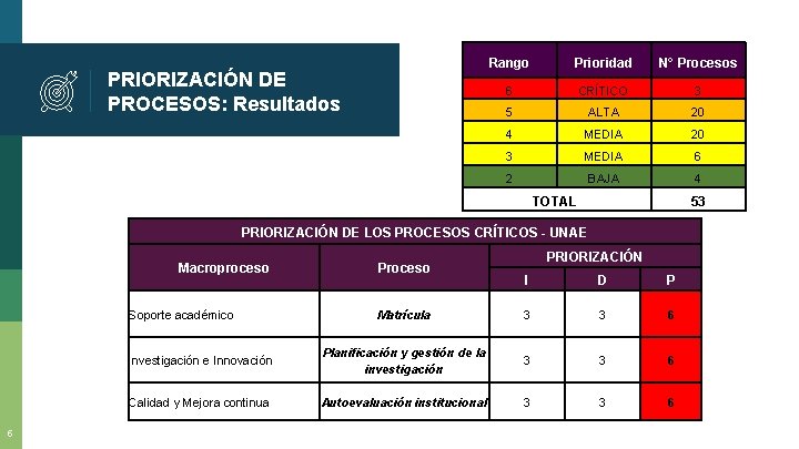 PRIORIZACIÓN DE PROCESOS: Resultados Rango Prioridad N° Procesos 6 CRÍTICO 3 5 ALTA 20