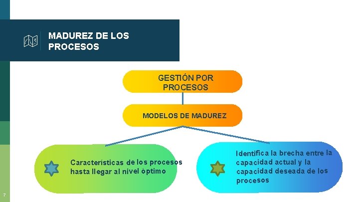 MADUREZ DE LOS PROCESOS GESTIÓN POR PROCESOS MODELOS DE MADUREZ Características de los procesos