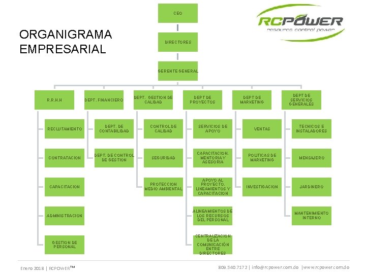 CEO ORGANIGRAMA EMPRESARIAL DIRECTORES GERENTE GENERAL R. R. H. H DEPT. FINANCIERO DEPT. GESTION