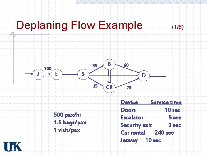 Deplaning Flow Example J 100 35 E B 60 S D 25 500 pax/hr Deplaning Flow Example J 100 35 E B 60 S D 25 500 pax/hr