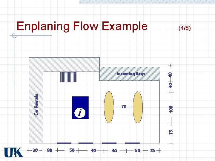 Enplaning Flow Example (4/8) Car Rentals 40 40 Incoming Bags 75 100 70 30 Enplaning Flow Example (4/8) Car Rentals 40 40 Incoming Bags 75 100 70 30