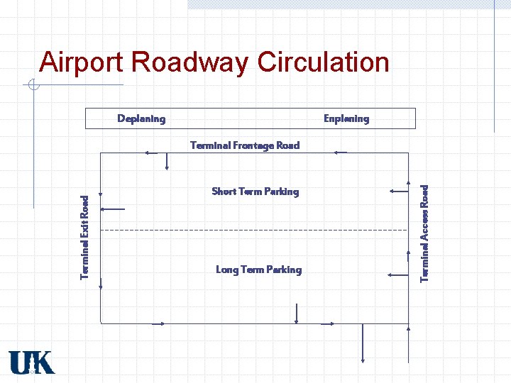 Airport Roadway Circulation Enplaning Deplaning Short Term Parking Long Term Parking Terminal Access Road Airport Roadway Circulation Enplaning Deplaning Short Term Parking Long Term Parking Terminal Access Road