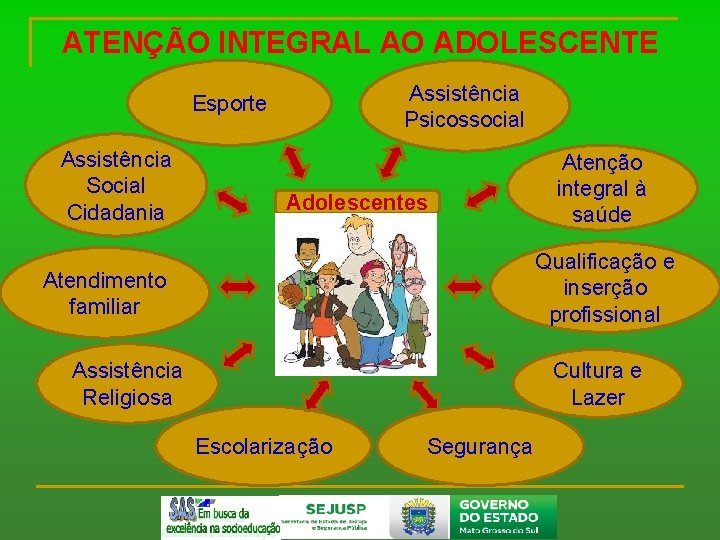 ATENÇÃO INTEGRAL AO ADOLESCENTE Assistência Psicossocial Esporte Assistência Social Cidadania Adolescentes Atenção integral à