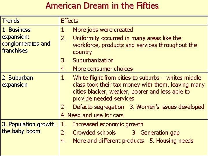 American Dream in the Fifties Trends Effects 1. Business expansion: conglomerates and franchises 1.