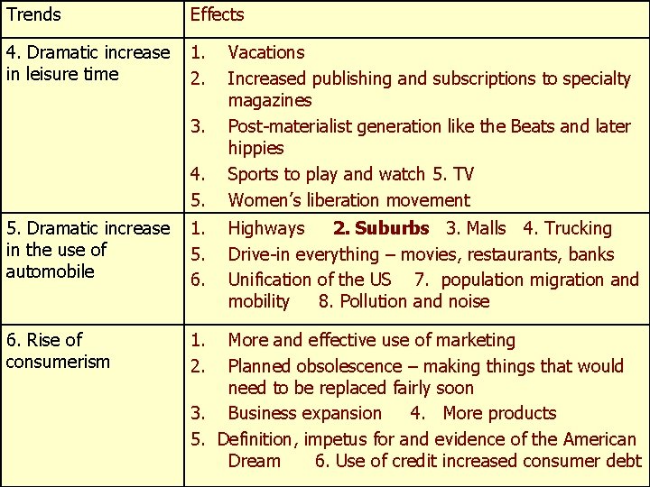 Trends Effects 4. Dramatic increase in leisure time 1. 2. 3. 4. 5. Dramatic