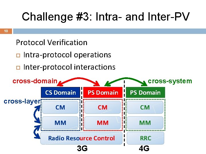 Challenge #3: Intra- and Inter-PV 10 Protocol Verification Intra-protocol operations Inter-protocol interactions cross-domain cross-layer