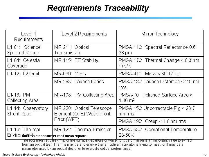 Requirements Traceability Level 1 Requirements Level 2 Requirements Mirror Technology L 1 -01: Science