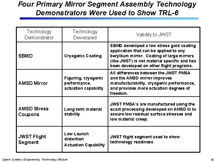 Four Primary Mirror Segment Assembly Technology Demonstrators Were Used to Show TRL-6 Technology Demonstrator