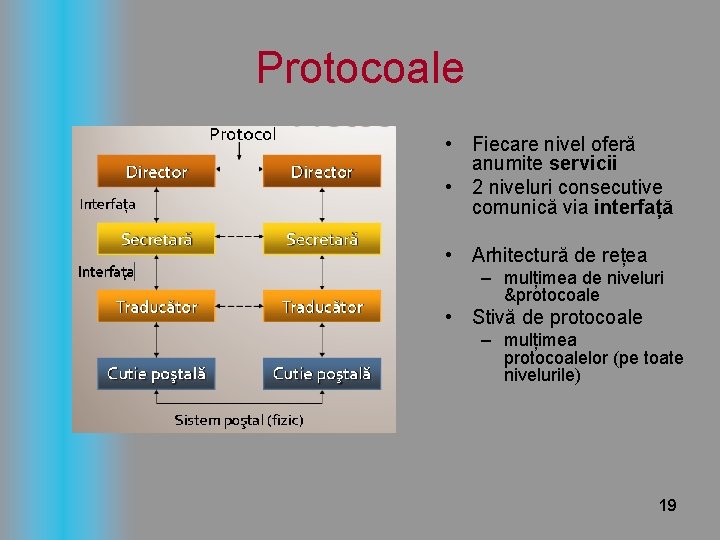 Protocoale • Fiecare nivel oferă anumite servicii • 2 niveluri consecutive comunică via interfață