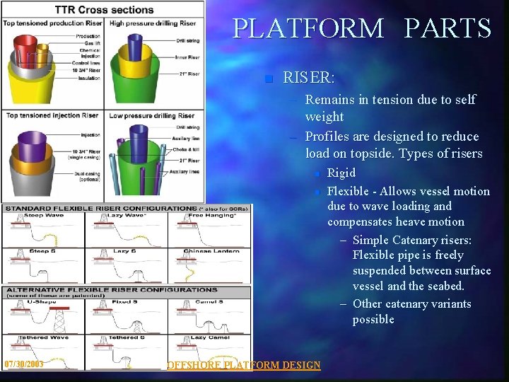 PLATFORM PARTS n RISER: – Remains in tension due to self weight – Profiles