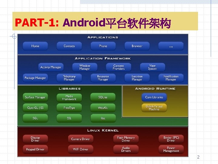 PART-1: Android平台软件架构 2 