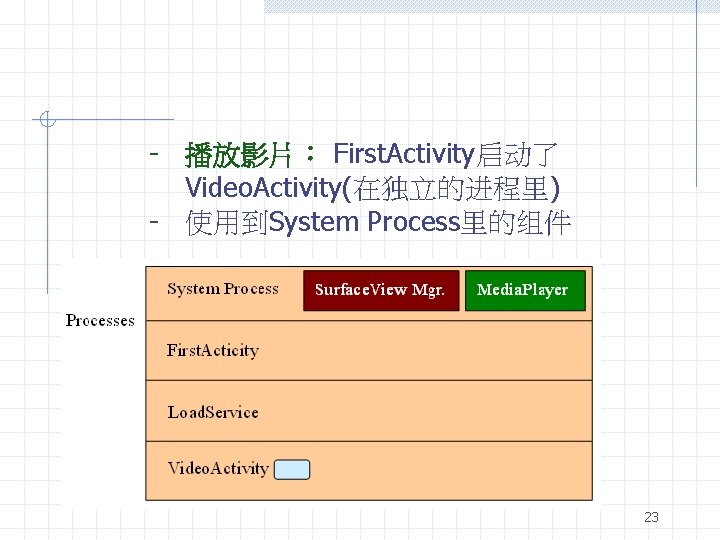 - 播放影片： First. Activity启动了 Video. Activity(在独立的进程里) - 使用到System Process里的组件 23 