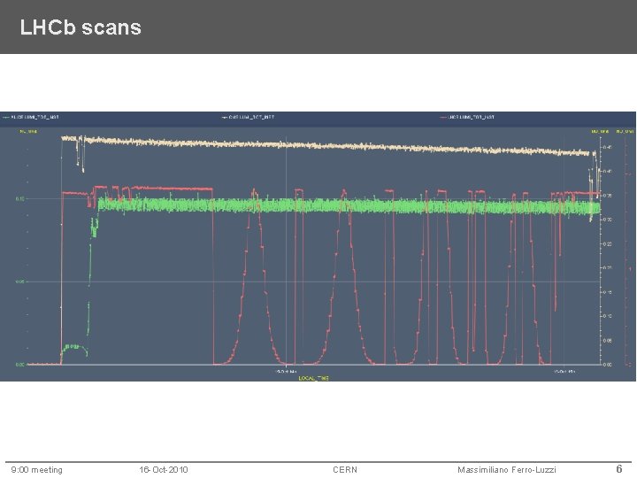 LHCb scans 9: 00 meeting 16 -Oct-2010 CERN Massimiliano Ferro-Luzzi 6 