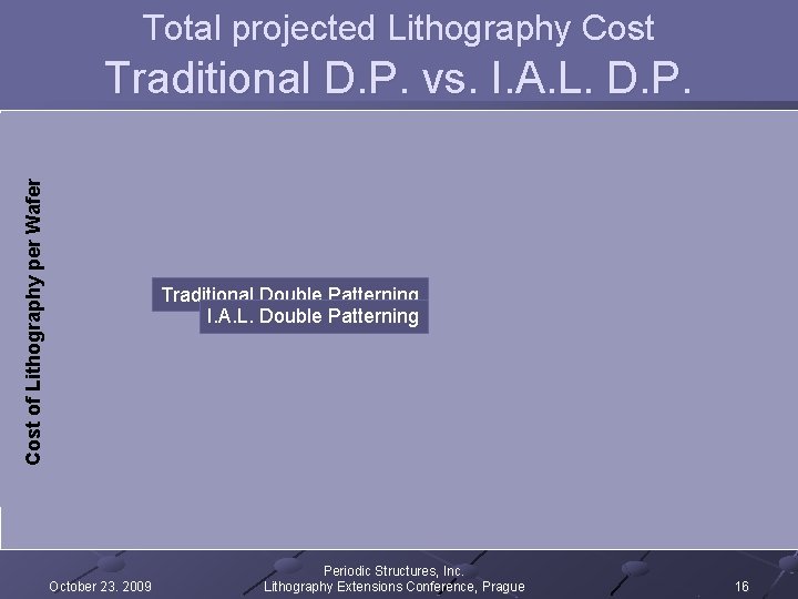 Total projected Lithography Cost of Lithography per Wafer Traditional D. P. vs. I. A. Total projected Lithography Cost of Lithography per Wafer Traditional D. P. vs. I. A.