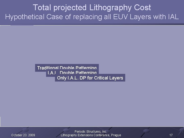 Total projected Lithography Cost of Lithography for the Node Hypothetical Case of replacing all Total projected Lithography Cost of Lithography for the Node Hypothetical Case of replacing all