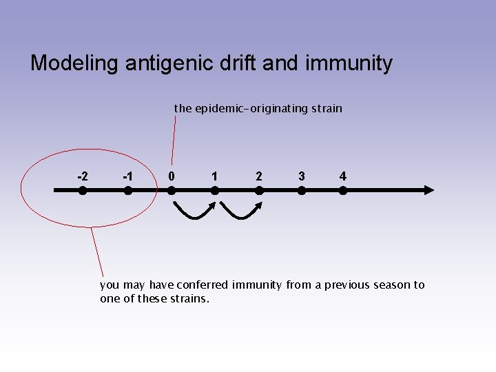 Modeling antigenic drift and immunity the epidemic-originating strain -2 -1 0 1 2 3