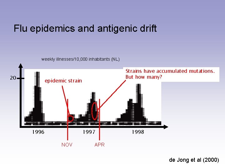 Flu epidemics and antigenic drift weekly illnesses/10, 000 inhabitants (NL) 20 Strains have accumulated