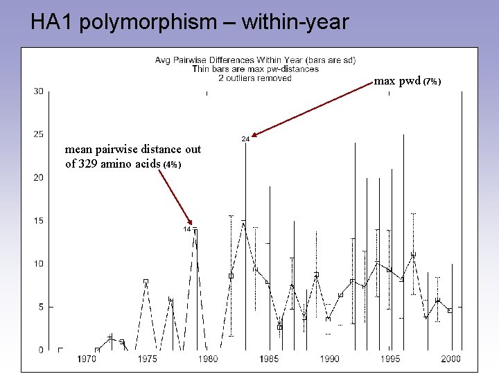 HA 1 polymorphism – within-year max pwd (7%) mean pairwise distance out of 329