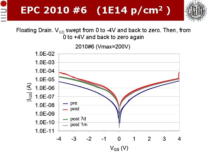 EPC 2010 #6 (1 E 14 p/cm 2 ) Floating Drain. VGS swept from EPC 2010 #6 (1 E 14 p/cm 2 ) Floating Drain. VGS swept from